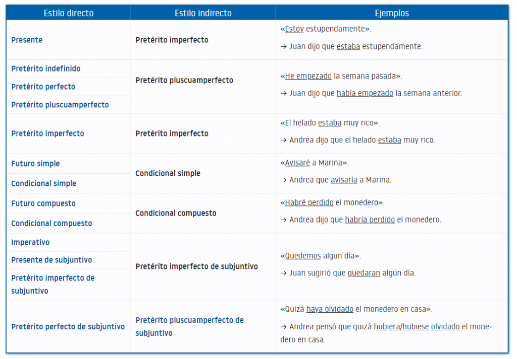reported speech in spanish examples